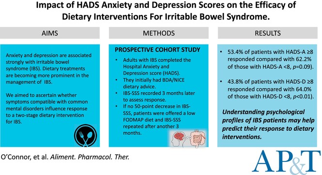 Impact of HADS Anxiety and Depression Scores on the Efficacy of Dietary Interventions for Irritable Bowel Syndrome
