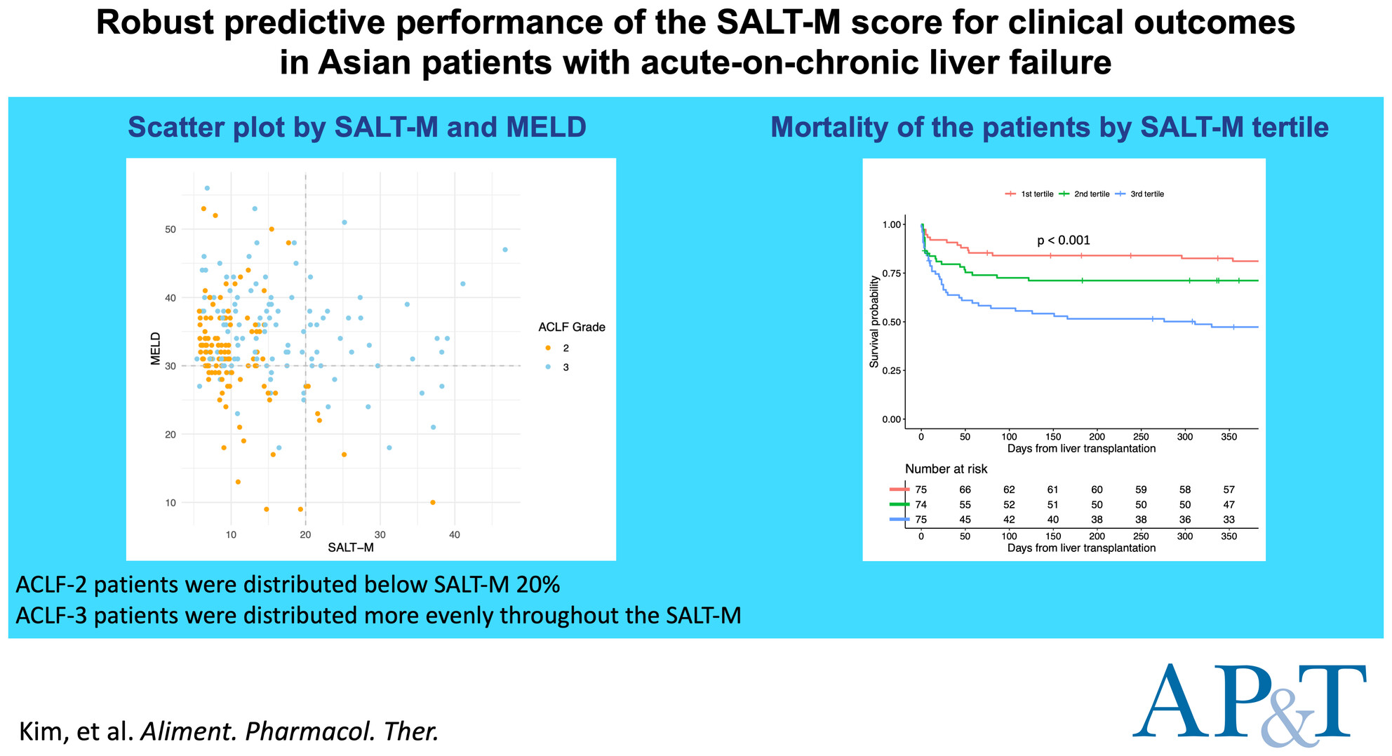Robust Predictive Performance of the SALT-M Score for Clinical Outcomes in Asian Patients With Acute-on-Chronic Liver Failure