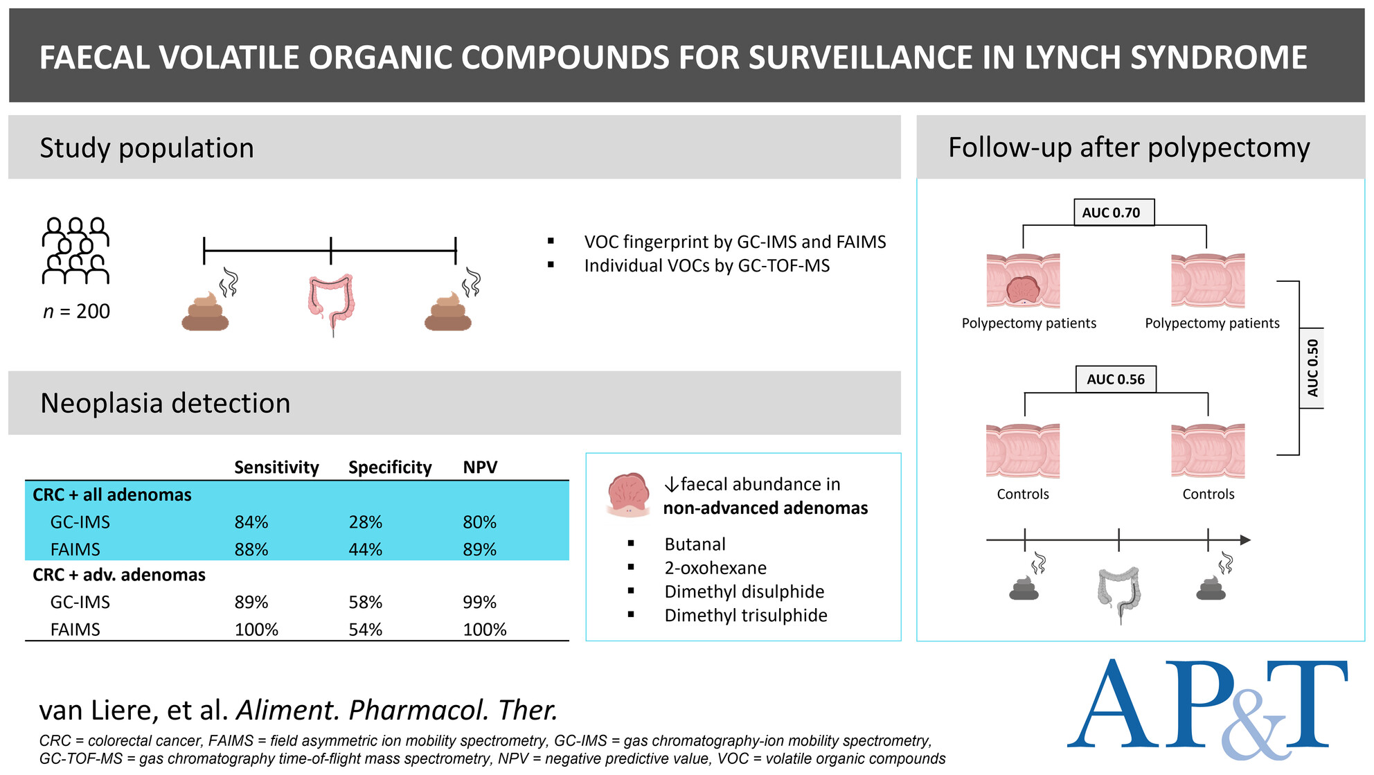 Faecal Volatile Organic Compounds to Detect Colorectal Neoplasia in Lynch Syndrome—A Prospective Longitudinal Multicentre Study