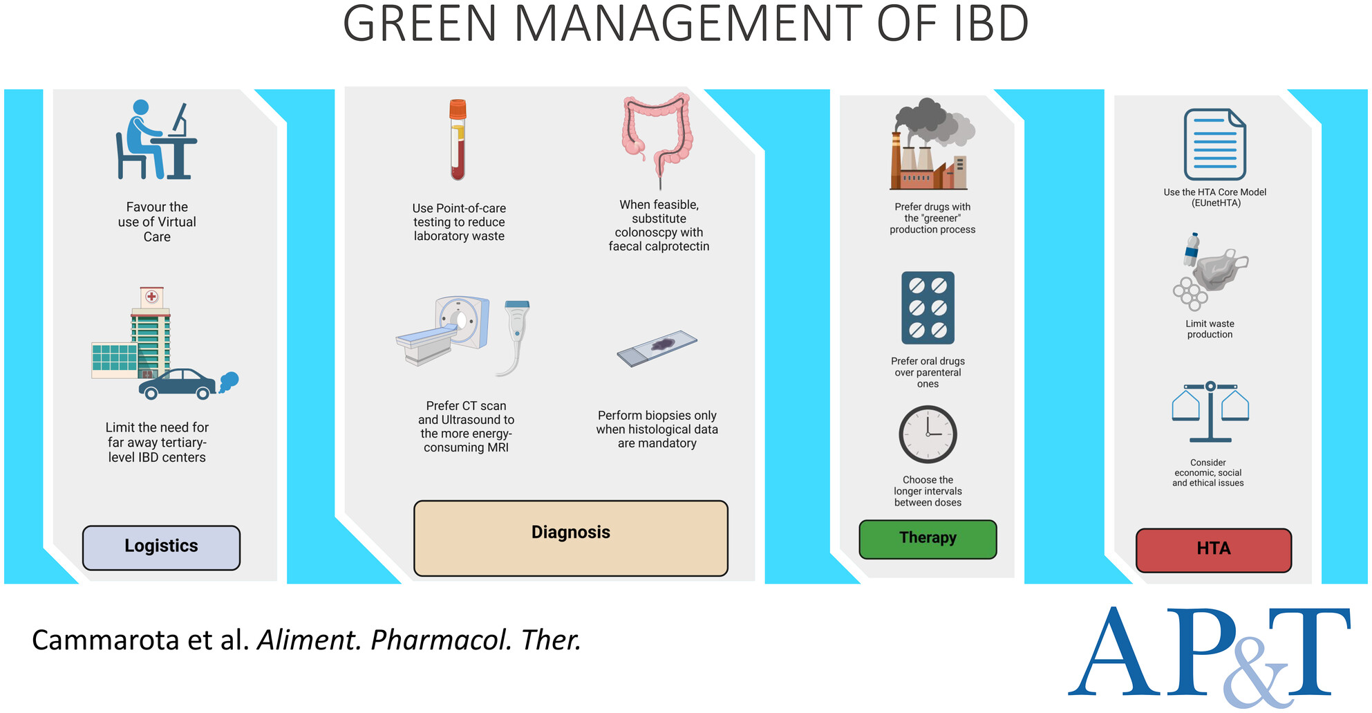 Review Article: Green Management of IBD—New Paradigms for an Eco-Friendly Approach