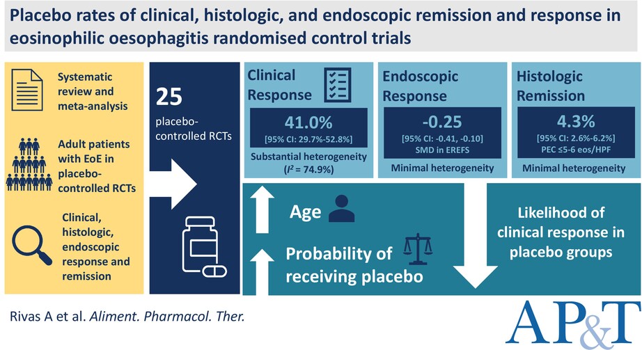 Meta-Analysis: Evaluating Placebo Rates Across Outcomes in Eosinophilic Oesophagitis Randomised Controlled Trials