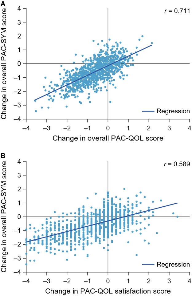 Association between health-related quality of life and symptoms in patients with chronic constipation: an integrated analysis of three phase 3 trials of prucalopride