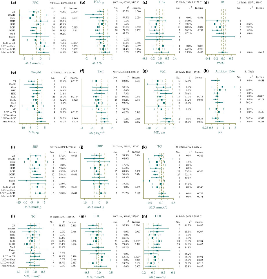 Comparative efficacy of different eating patterns in the management of type 2 diabetes and prediabetes: An arm-based Bayesian network meta-analysis