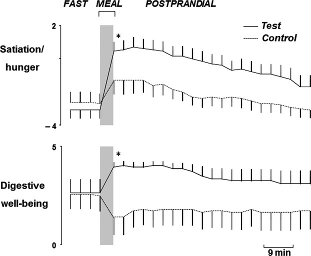 Digestive, cognitive and hedonic responses to a meal