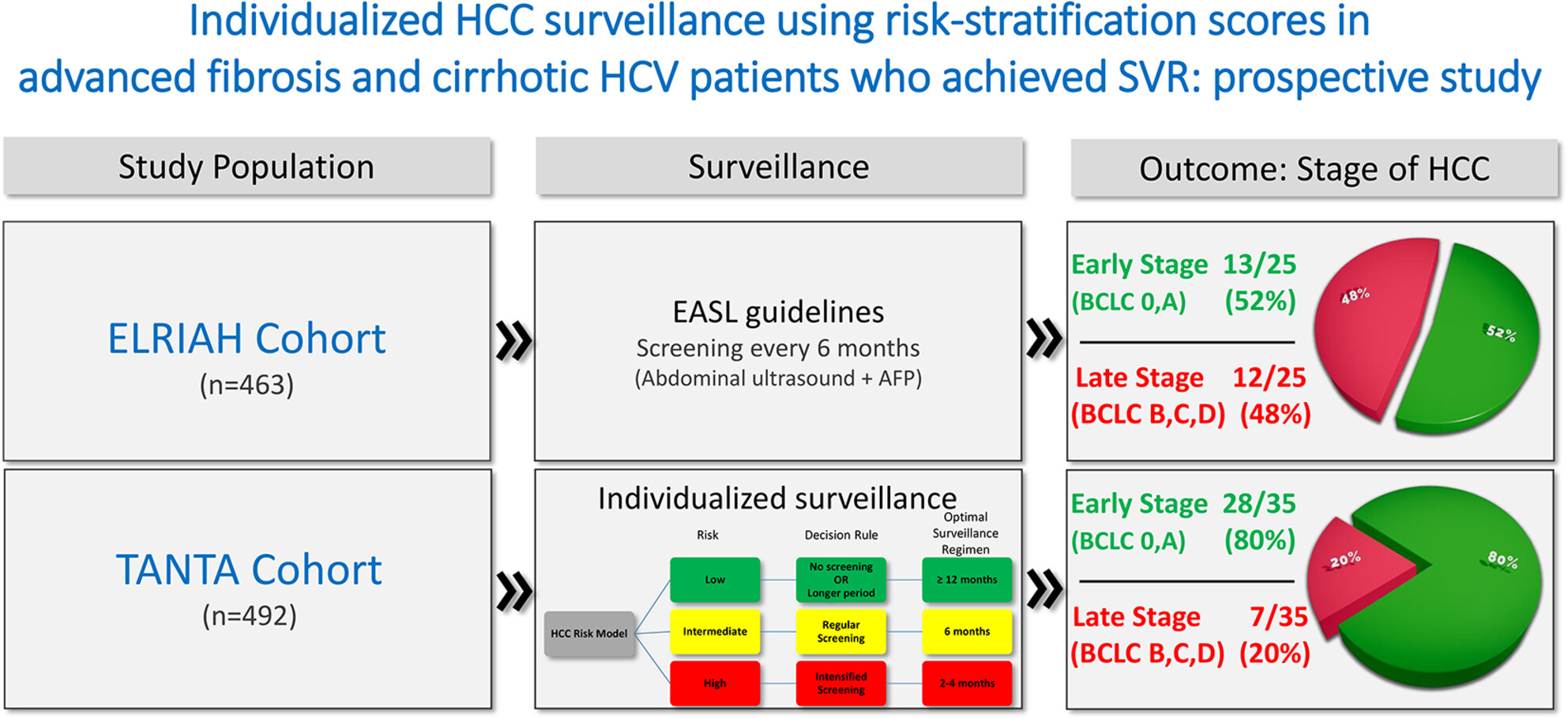 Individualized HCC surveillance using risk stratification scores in advanced fibrosis and cirrhotic HCV patients who achieved SVR: Prospective study