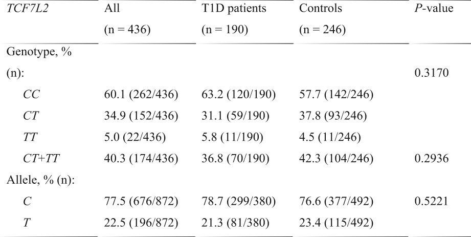 Clinical signs of type 1 diabetes are associated with type 2 diabetes marker transcription factor 7-like 2 polymorphism