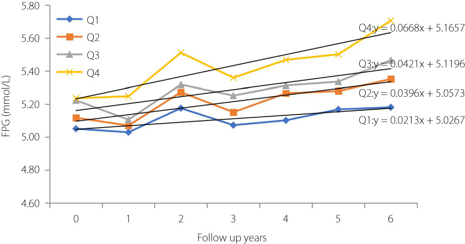 Association between serum gamma glutamyl transferase and fasting blood glucose in Chinese people: A 6-year follow-up study