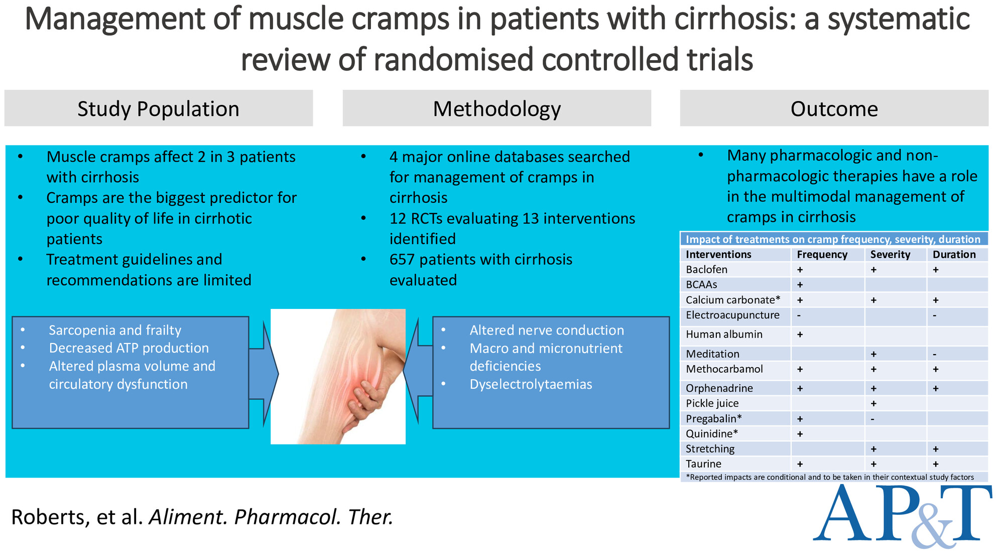 Management of Muscle Cramps in Patients With Cirrhosis: A Systematic Review of Randomised Controlled Trials